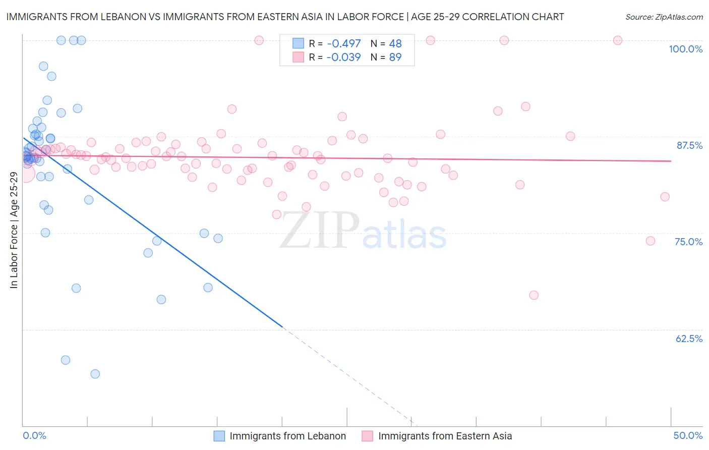 Immigrants from Lebanon vs Immigrants from Eastern Asia In Labor Force | Age 25-29