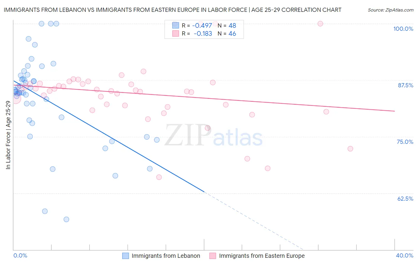 Immigrants from Lebanon vs Immigrants from Eastern Europe In Labor Force | Age 25-29