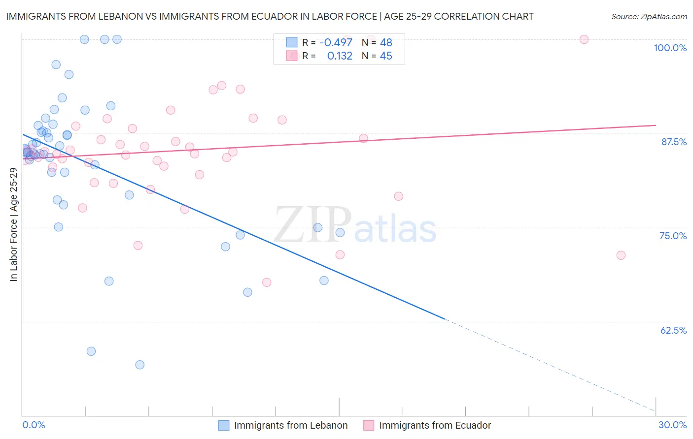 Immigrants from Lebanon vs Immigrants from Ecuador In Labor Force | Age 25-29