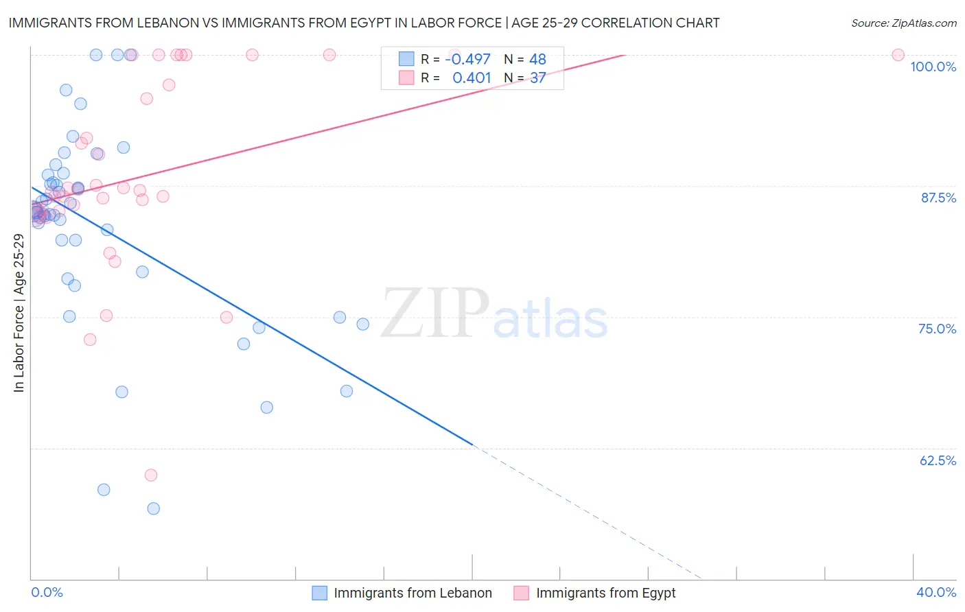 Immigrants from Lebanon vs Immigrants from Egypt In Labor Force | Age 25-29