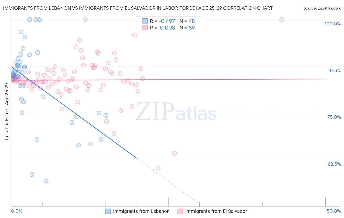 Immigrants from Lebanon vs Immigrants from El Salvador In Labor Force | Age 25-29