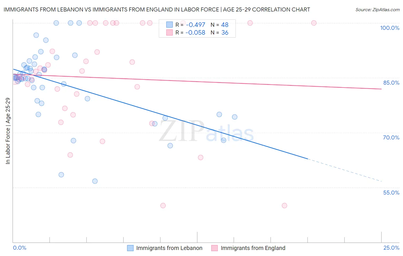 Immigrants from Lebanon vs Immigrants from England In Labor Force | Age 25-29
