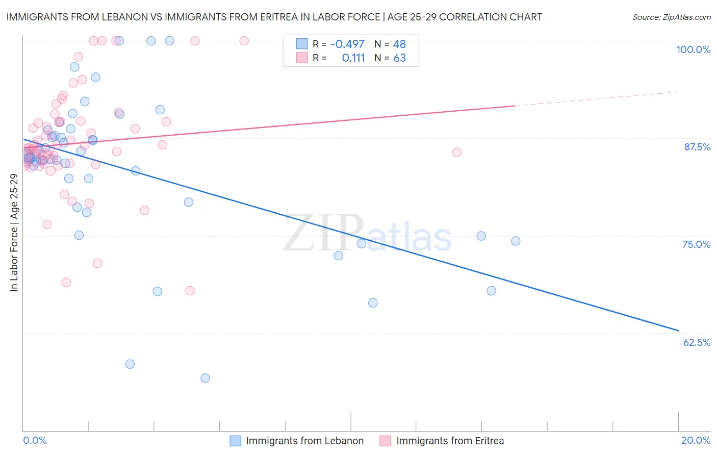 Immigrants from Lebanon vs Immigrants from Eritrea In Labor Force | Age 25-29