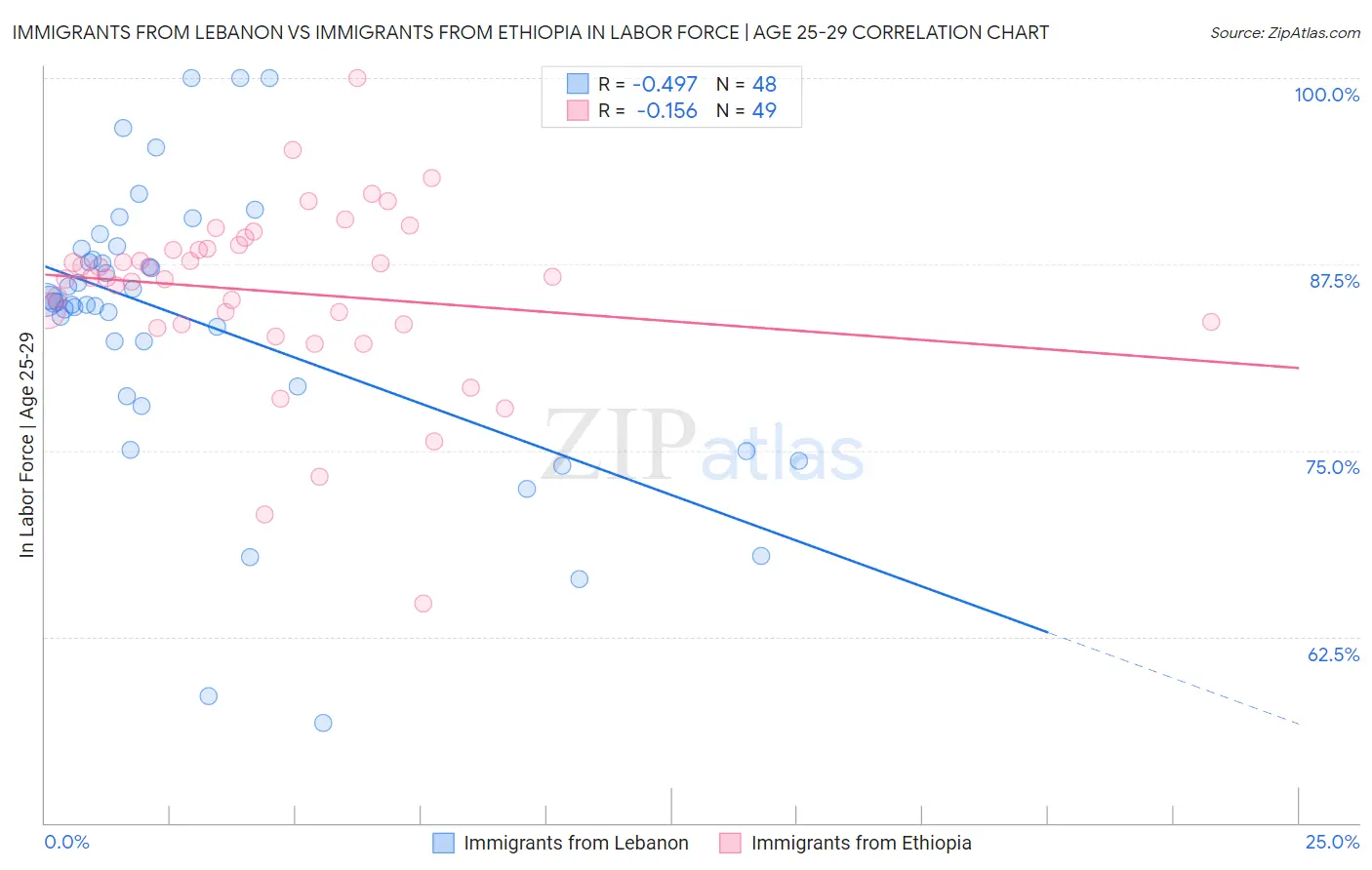 Immigrants from Lebanon vs Immigrants from Ethiopia In Labor Force | Age 25-29