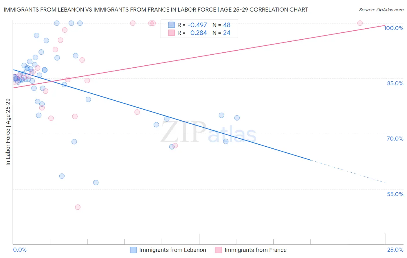 Immigrants from Lebanon vs Immigrants from France In Labor Force | Age 25-29