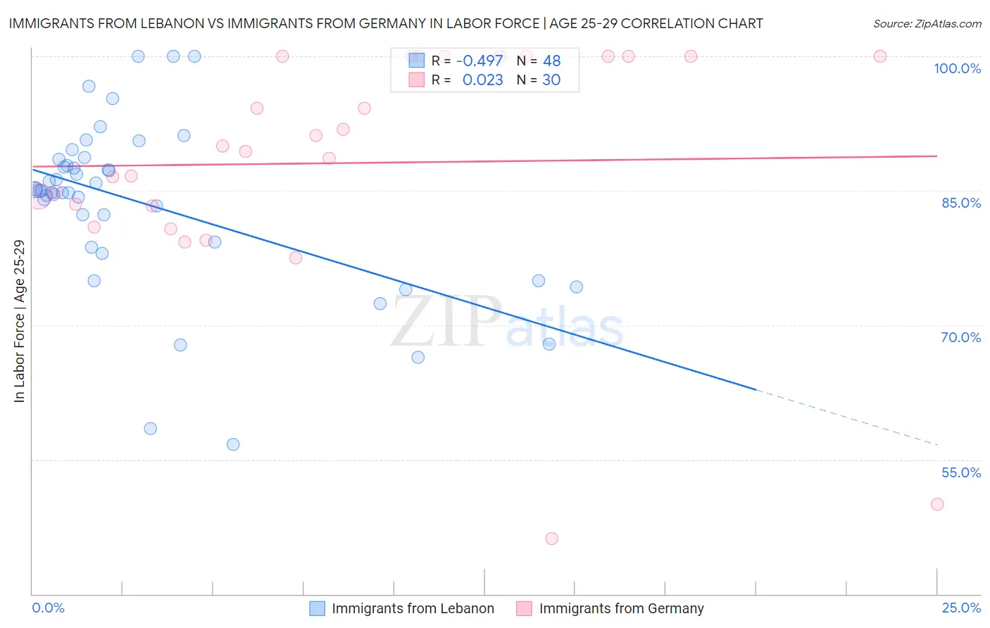 Immigrants from Lebanon vs Immigrants from Germany In Labor Force | Age 25-29