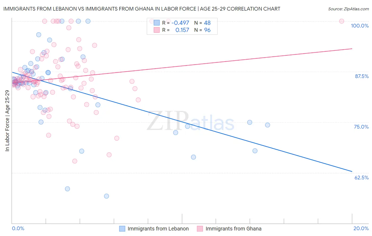 Immigrants from Lebanon vs Immigrants from Ghana In Labor Force | Age 25-29