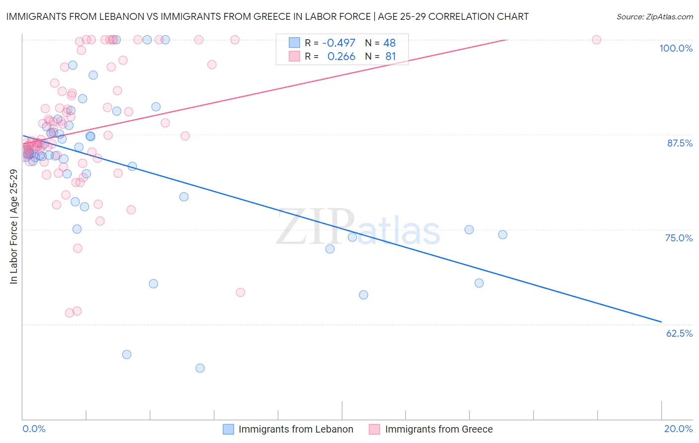 Immigrants from Lebanon vs Immigrants from Greece In Labor Force | Age 25-29