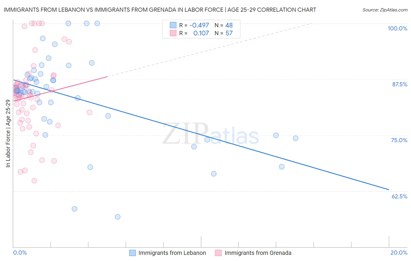 Immigrants from Lebanon vs Immigrants from Grenada In Labor Force | Age 25-29