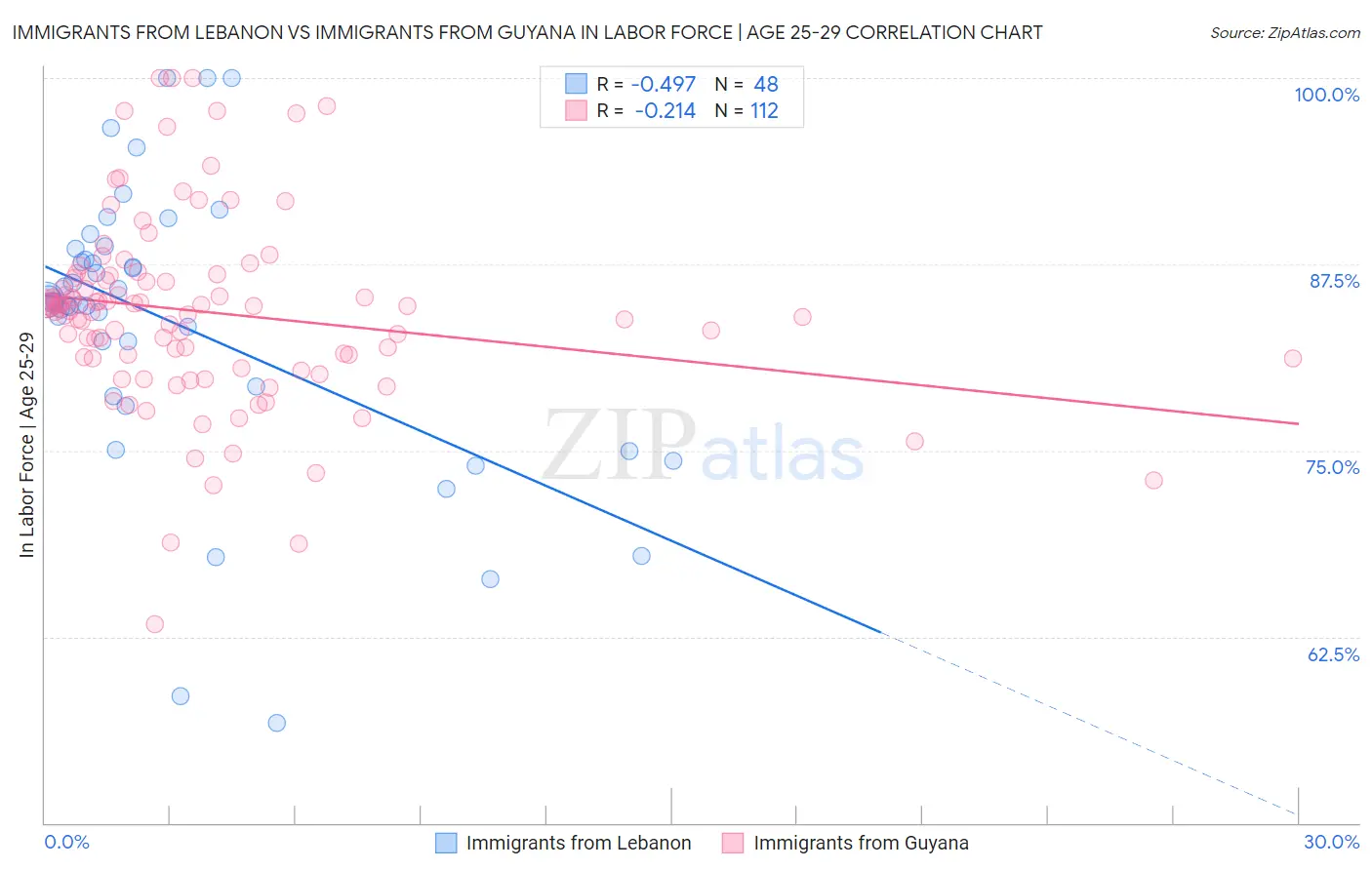 Immigrants from Lebanon vs Immigrants from Guyana In Labor Force | Age 25-29