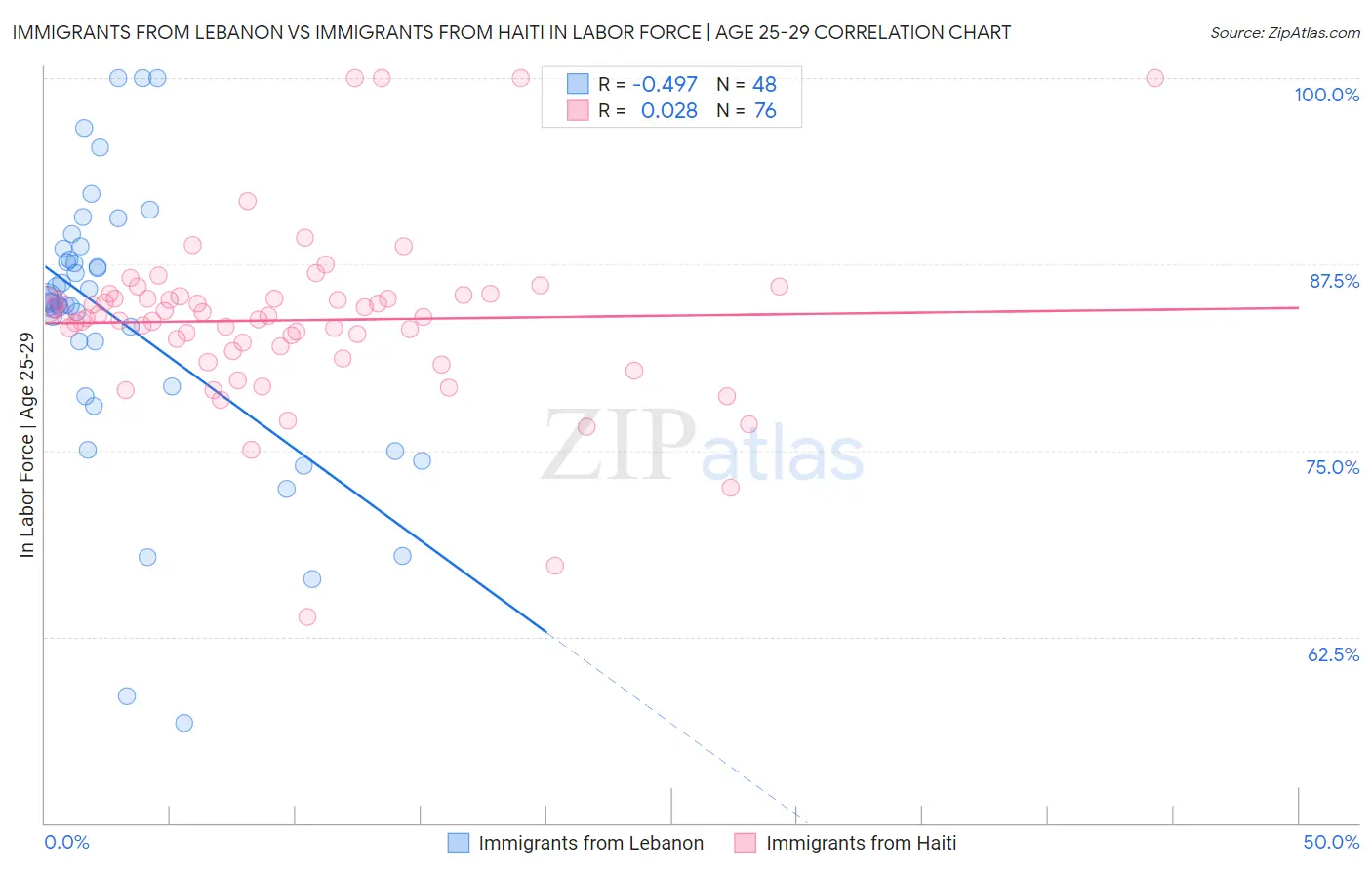 Immigrants from Lebanon vs Immigrants from Haiti In Labor Force | Age 25-29