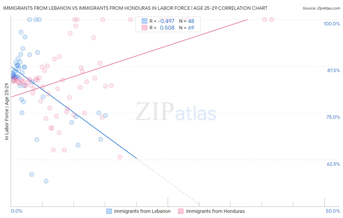 Immigrants from Lebanon vs Immigrants from Honduras In Labor Force | Age 25-29