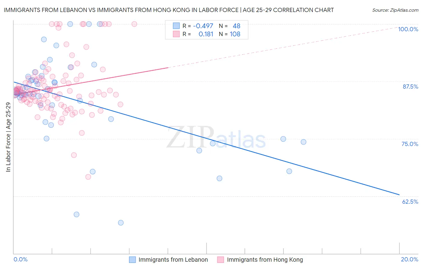 Immigrants from Lebanon vs Immigrants from Hong Kong In Labor Force | Age 25-29