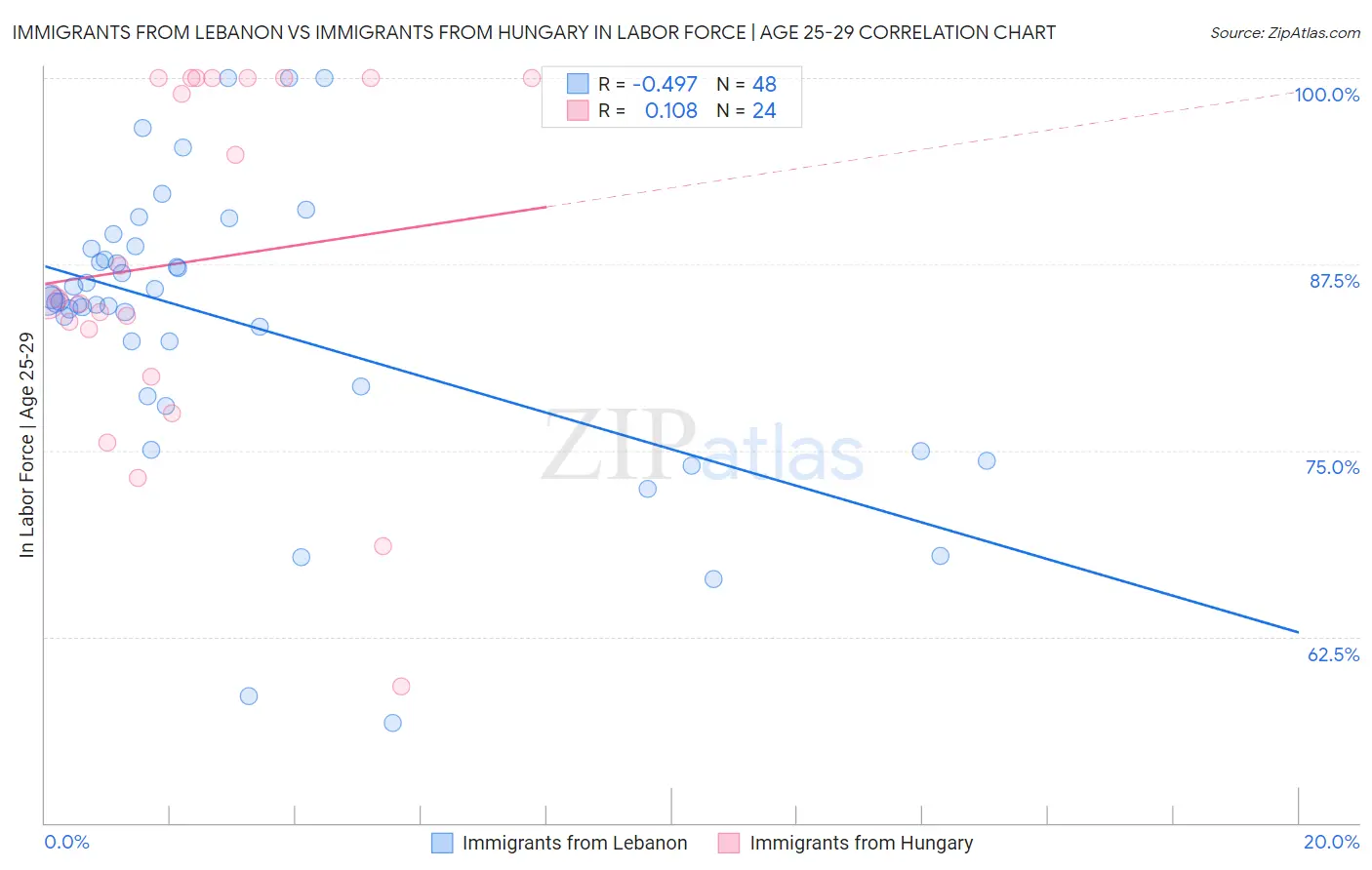 Immigrants from Lebanon vs Immigrants from Hungary In Labor Force | Age 25-29