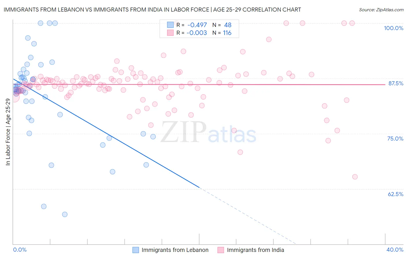 Immigrants from Lebanon vs Immigrants from India In Labor Force | Age 25-29