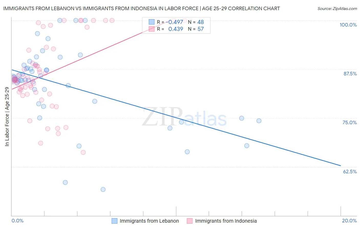 Immigrants from Lebanon vs Immigrants from Indonesia In Labor Force | Age 25-29
