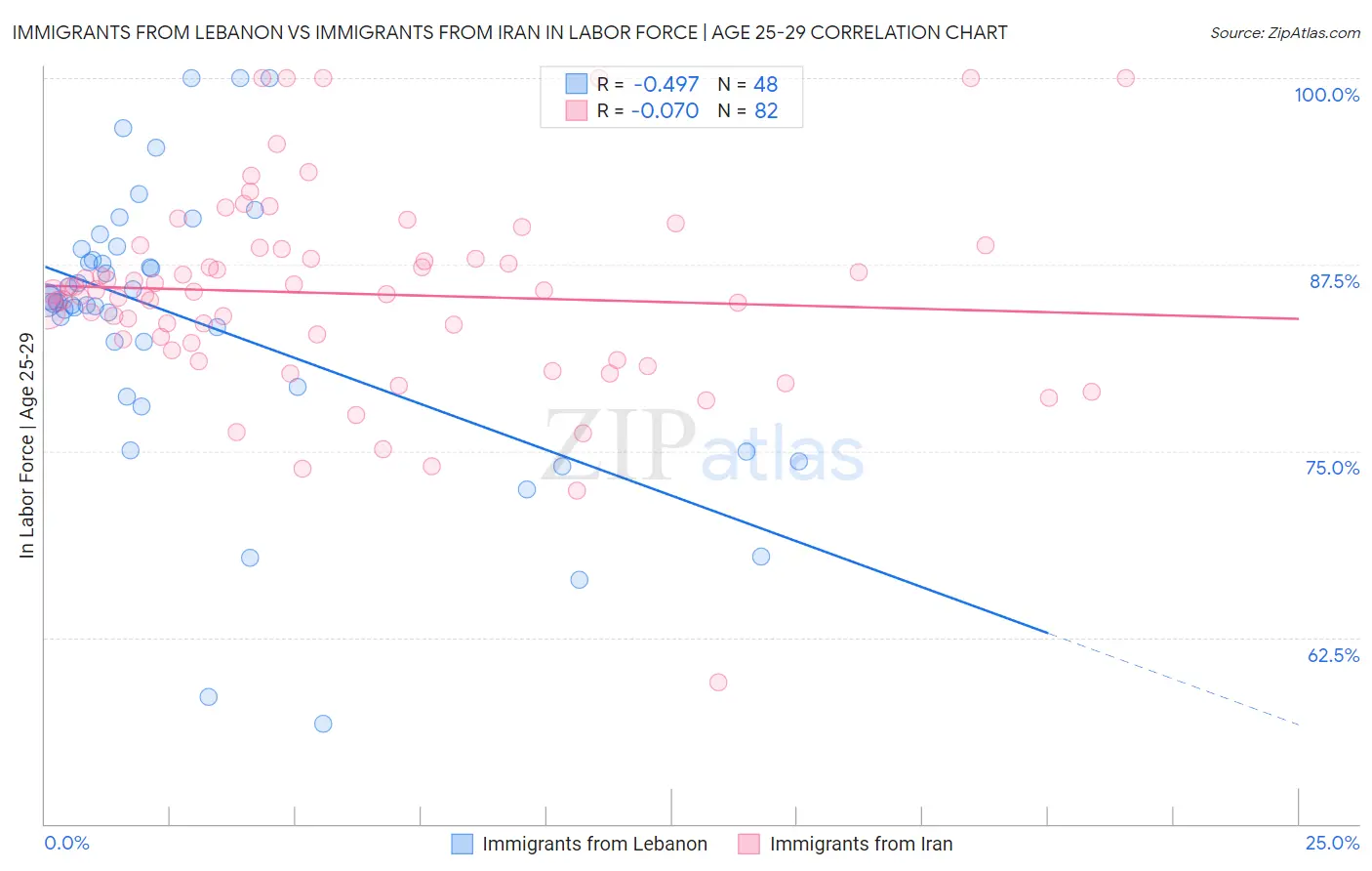 Immigrants from Lebanon vs Immigrants from Iran In Labor Force | Age 25-29