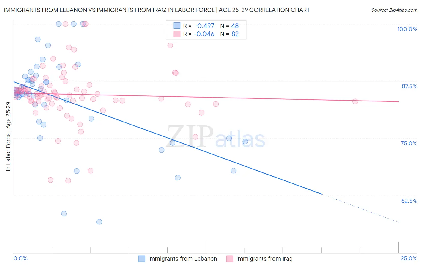 Immigrants from Lebanon vs Immigrants from Iraq In Labor Force | Age 25-29