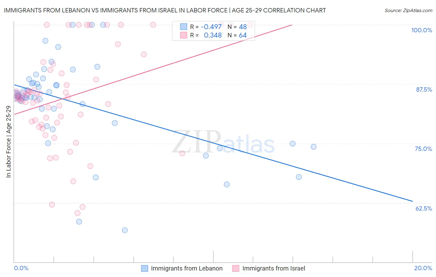 Immigrants from Lebanon vs Immigrants from Israel In Labor Force | Age 25-29