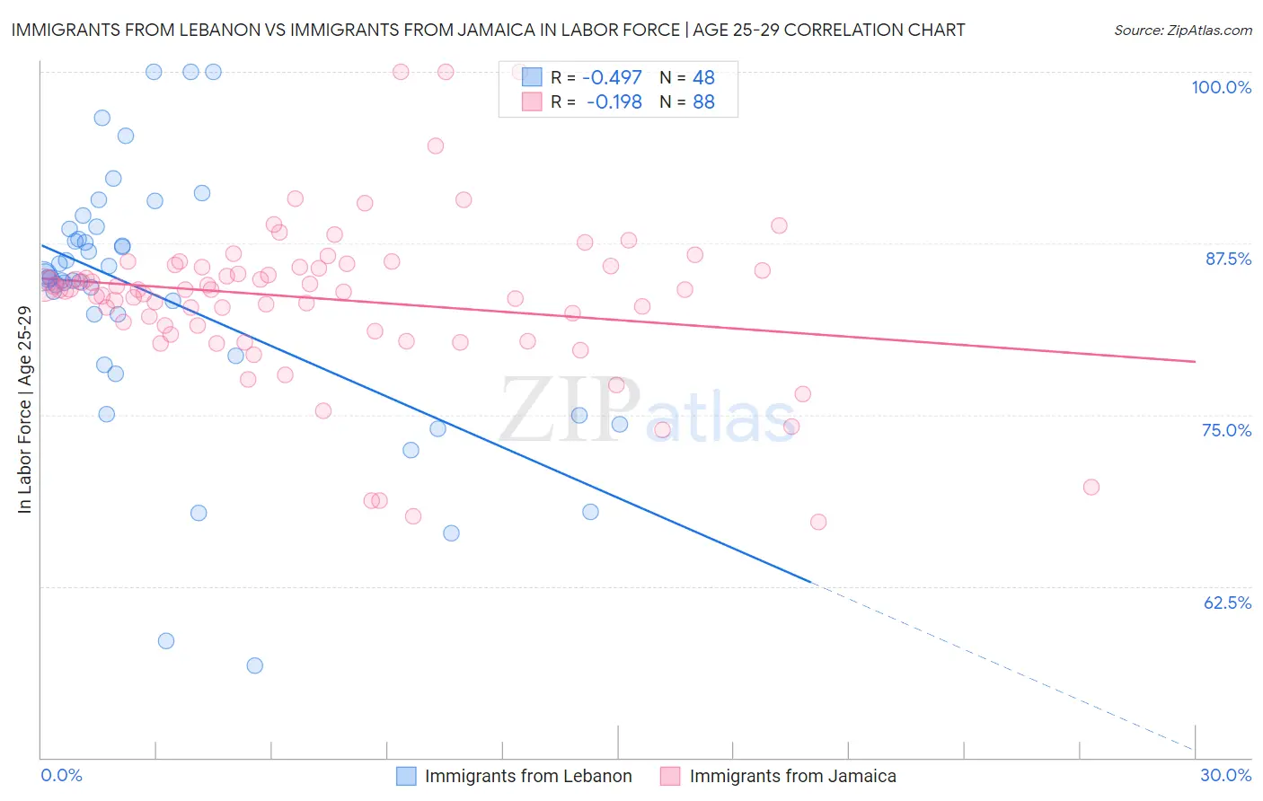 Immigrants from Lebanon vs Immigrants from Jamaica In Labor Force | Age 25-29
