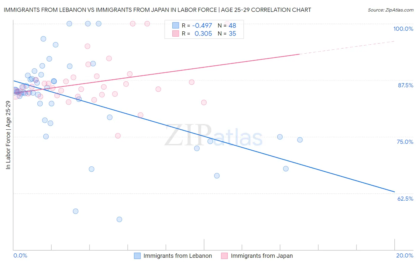 Immigrants from Lebanon vs Immigrants from Japan In Labor Force | Age 25-29