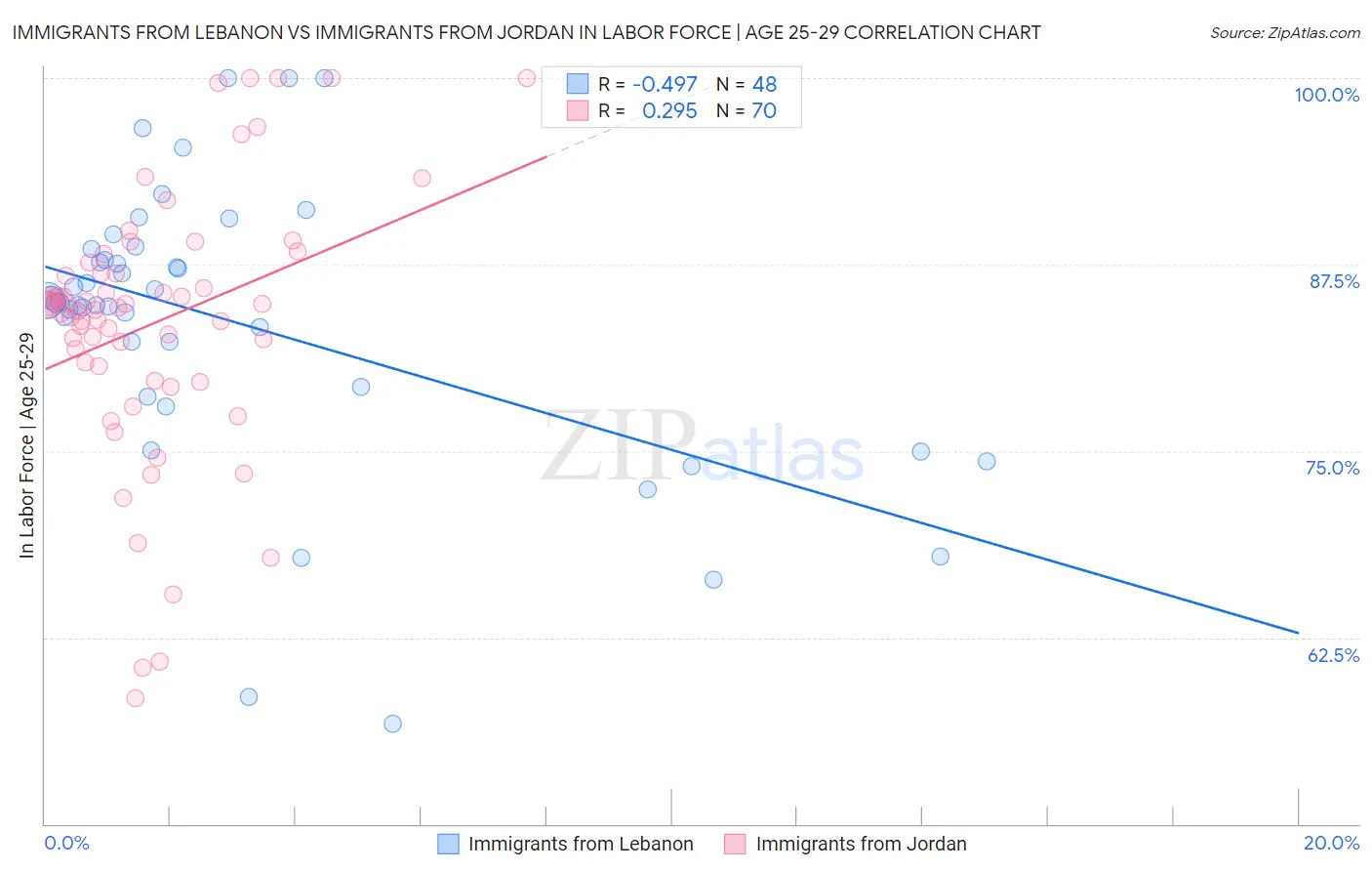 Immigrants from Lebanon vs Immigrants from Jordan In Labor Force | Age 25-29