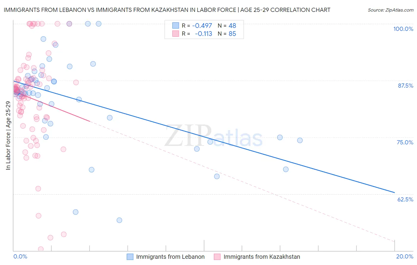 Immigrants from Lebanon vs Immigrants from Kazakhstan In Labor Force | Age 25-29