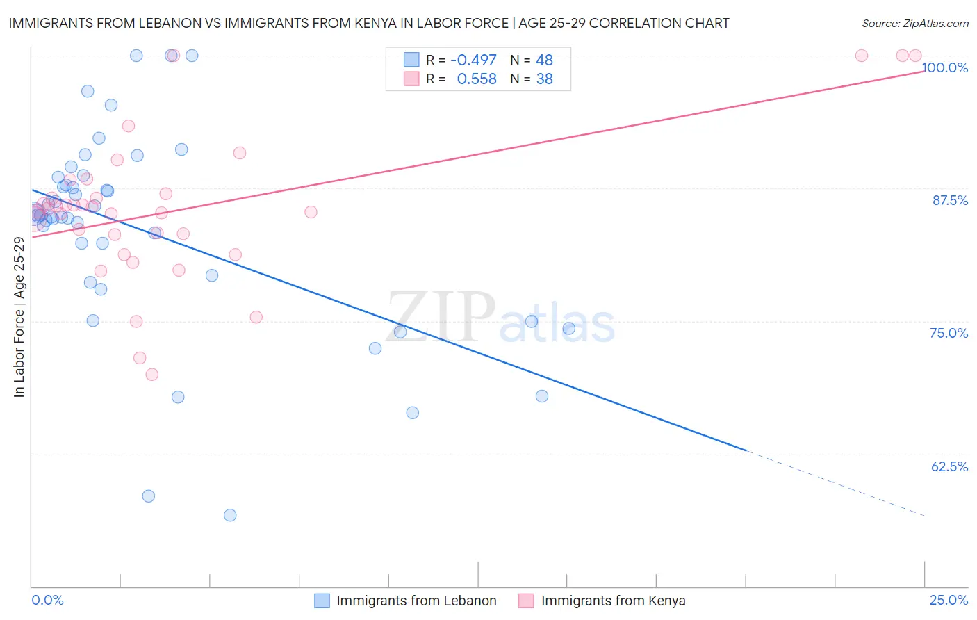 Immigrants from Lebanon vs Immigrants from Kenya In Labor Force | Age 25-29