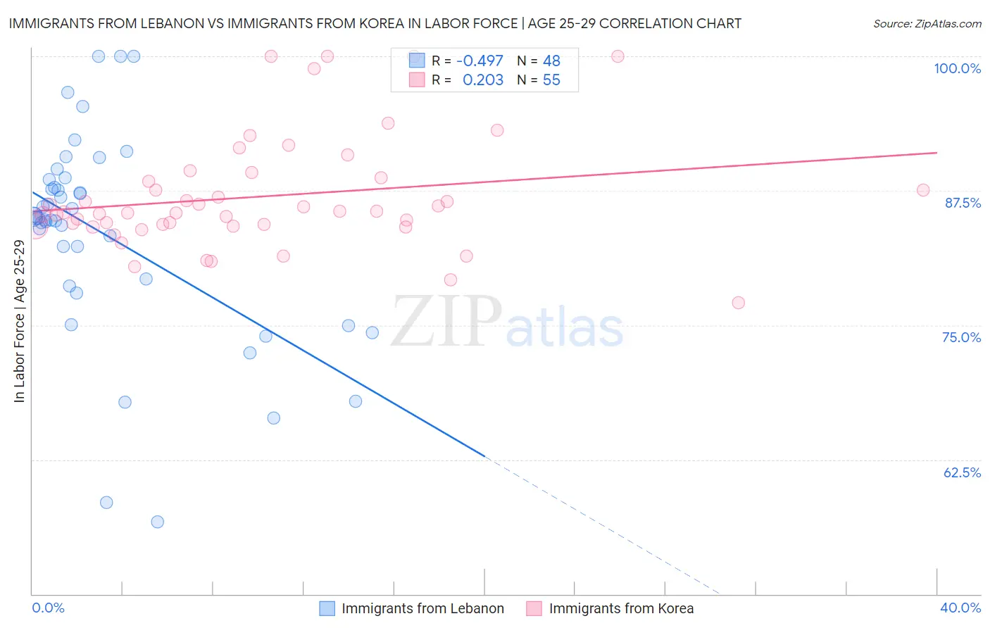 Immigrants from Lebanon vs Immigrants from Korea In Labor Force | Age 25-29