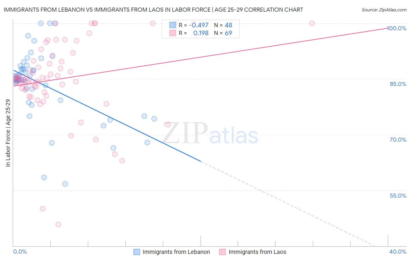 Immigrants from Lebanon vs Immigrants from Laos In Labor Force | Age 25-29