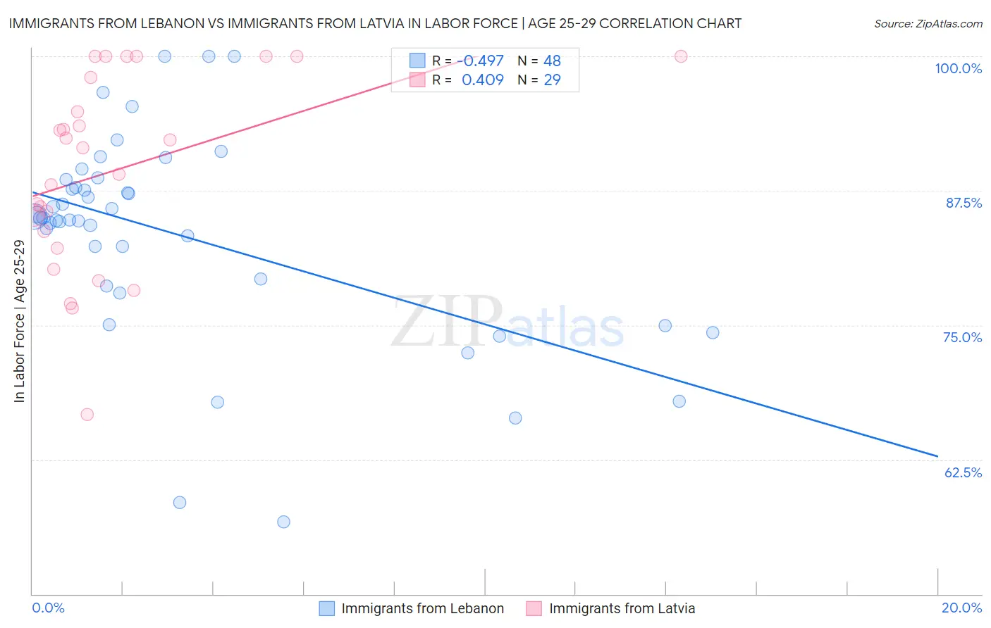 Immigrants from Lebanon vs Immigrants from Latvia In Labor Force | Age 25-29