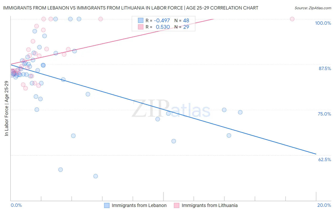 Immigrants from Lebanon vs Immigrants from Lithuania In Labor Force | Age 25-29