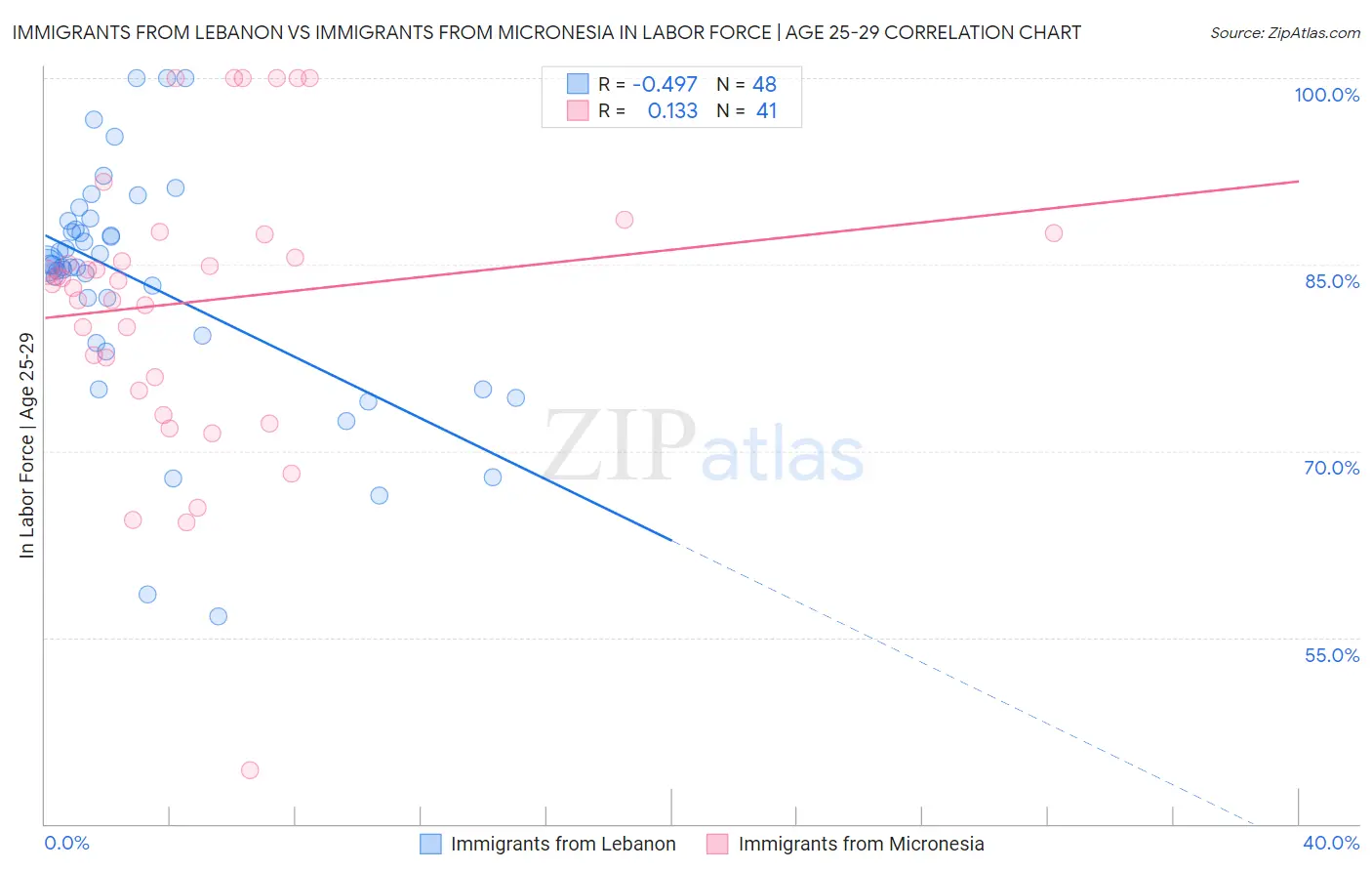 Immigrants from Lebanon vs Immigrants from Micronesia In Labor Force | Age 25-29