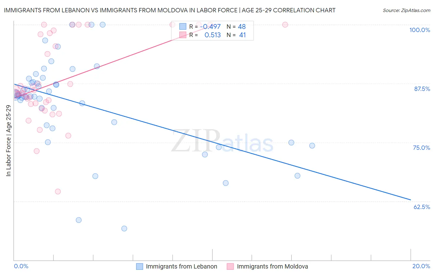 Immigrants from Lebanon vs Immigrants from Moldova In Labor Force | Age 25-29