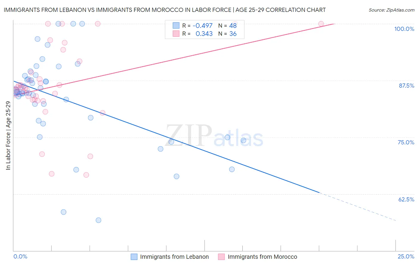Immigrants from Lebanon vs Immigrants from Morocco In Labor Force | Age 25-29