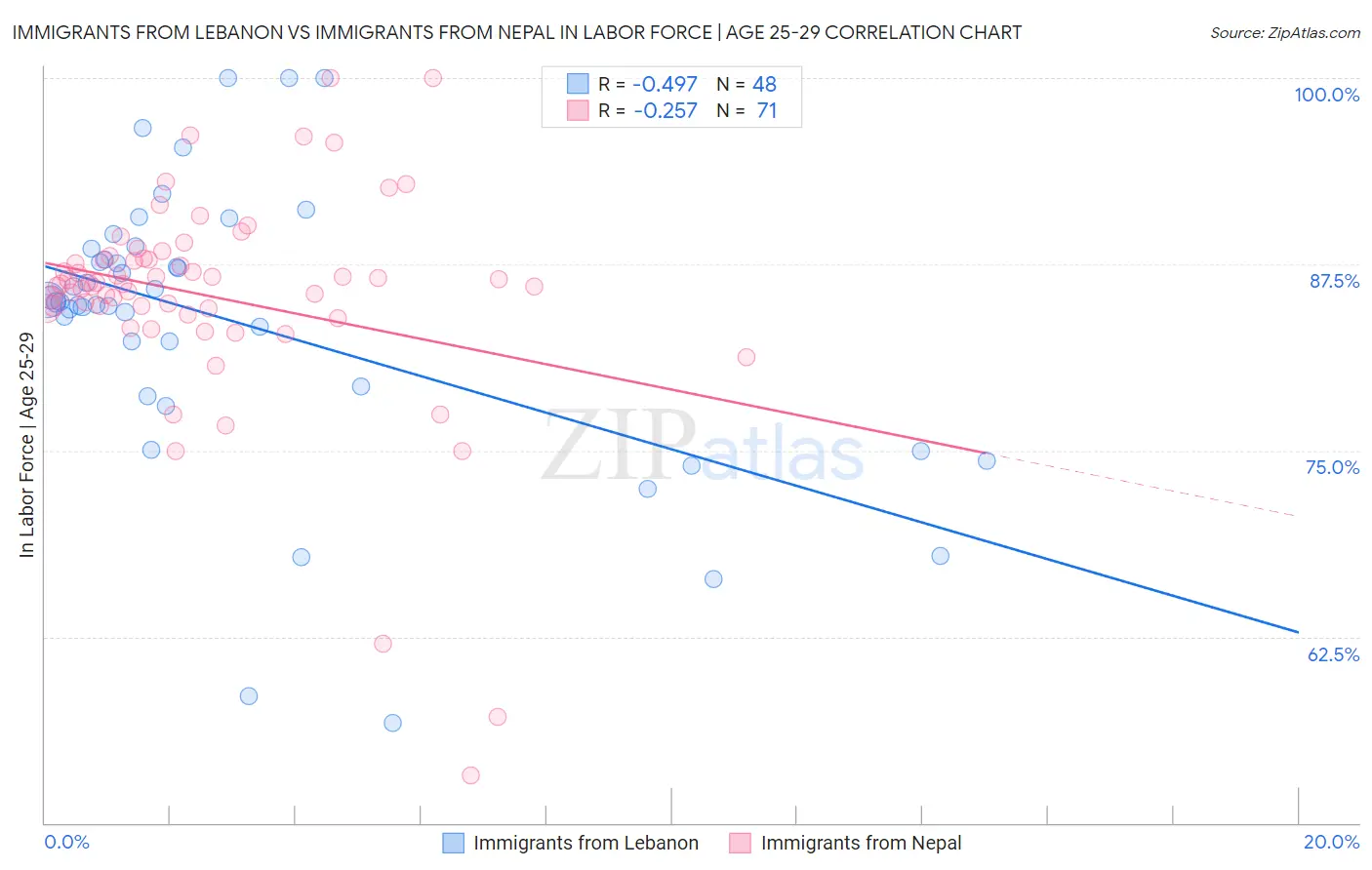 Immigrants from Lebanon vs Immigrants from Nepal In Labor Force | Age 25-29