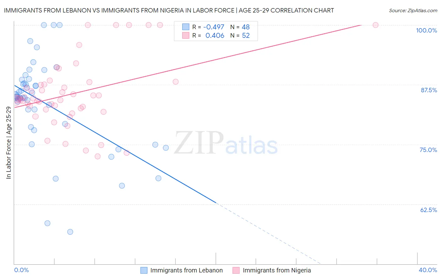 Immigrants from Lebanon vs Immigrants from Nigeria In Labor Force | Age 25-29