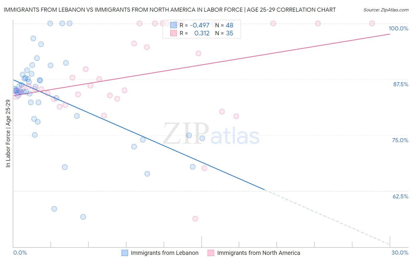 Immigrants from Lebanon vs Immigrants from North America In Labor Force | Age 25-29