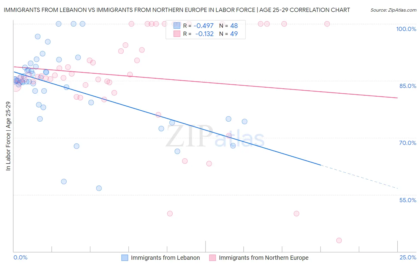 Immigrants from Lebanon vs Immigrants from Northern Europe In Labor Force | Age 25-29