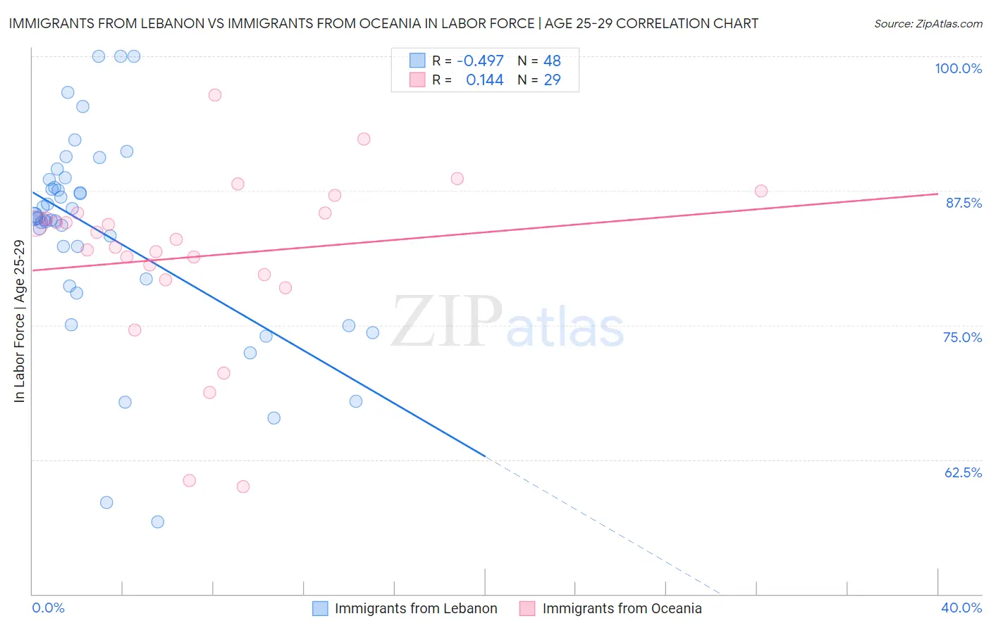 Immigrants from Lebanon vs Immigrants from Oceania In Labor Force | Age 25-29