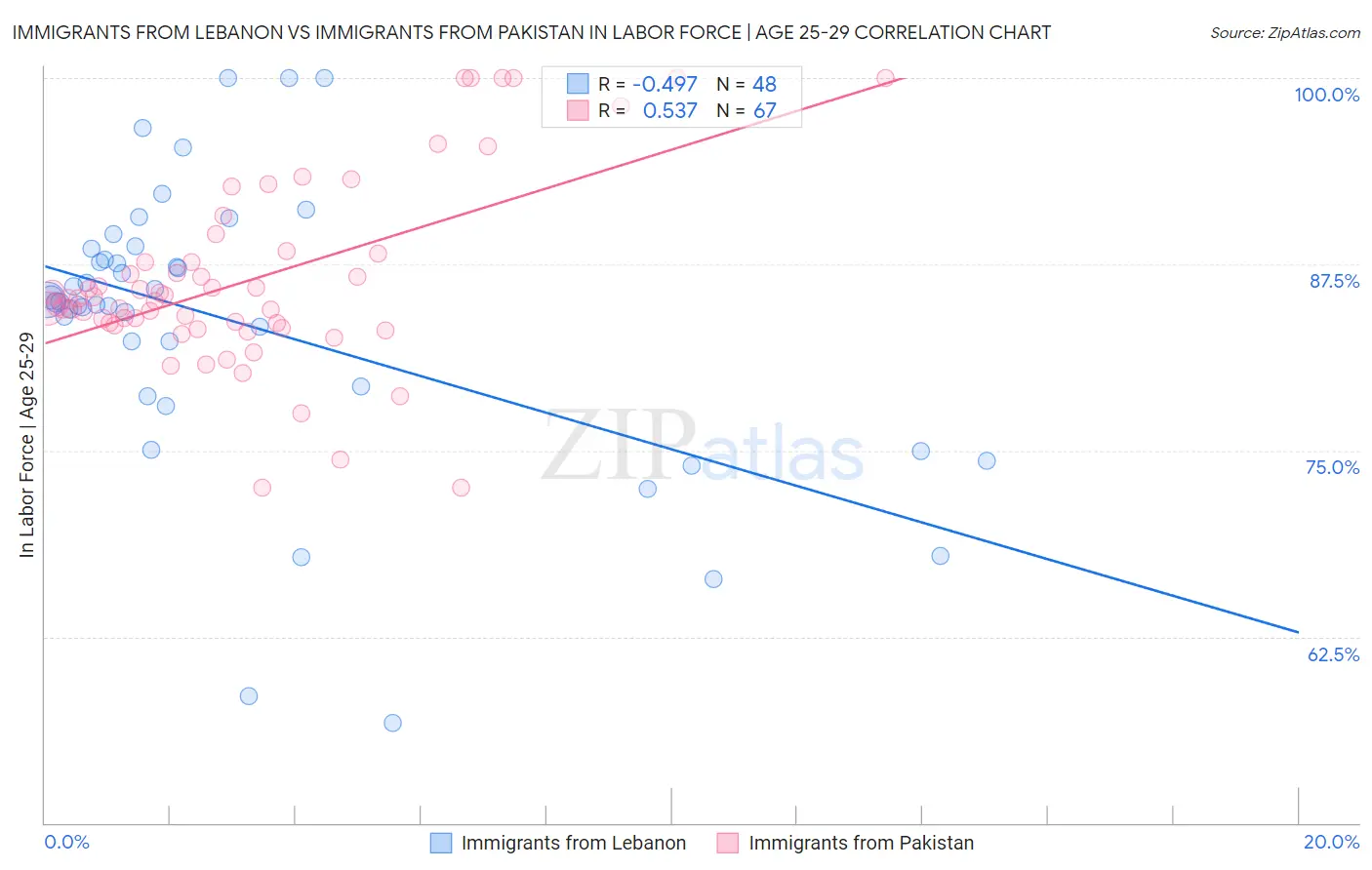 Immigrants from Lebanon vs Immigrants from Pakistan In Labor Force | Age 25-29