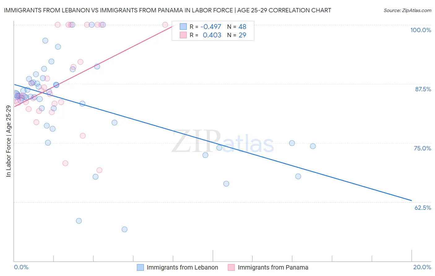 Immigrants from Lebanon vs Immigrants from Panama In Labor Force | Age 25-29