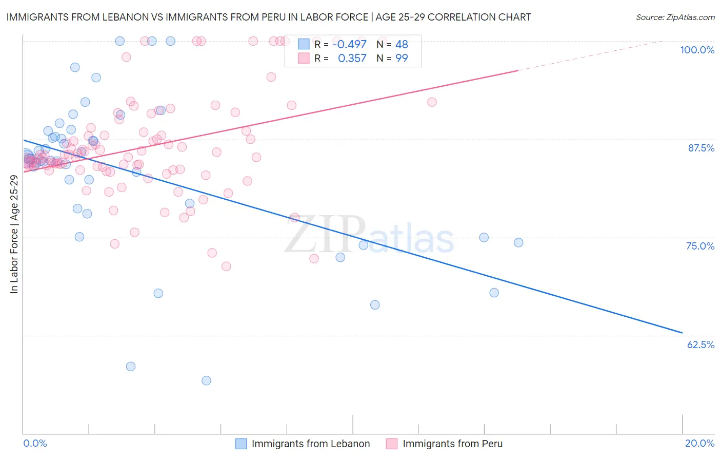 Immigrants from Lebanon vs Immigrants from Peru In Labor Force | Age 25-29