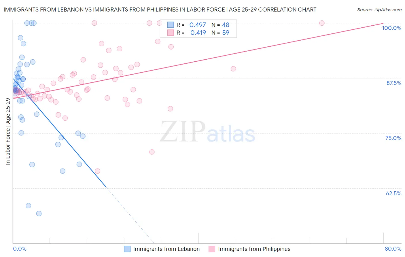 Immigrants from Lebanon vs Immigrants from Philippines In Labor Force | Age 25-29