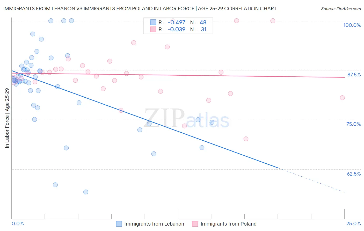 Immigrants from Lebanon vs Immigrants from Poland In Labor Force | Age 25-29