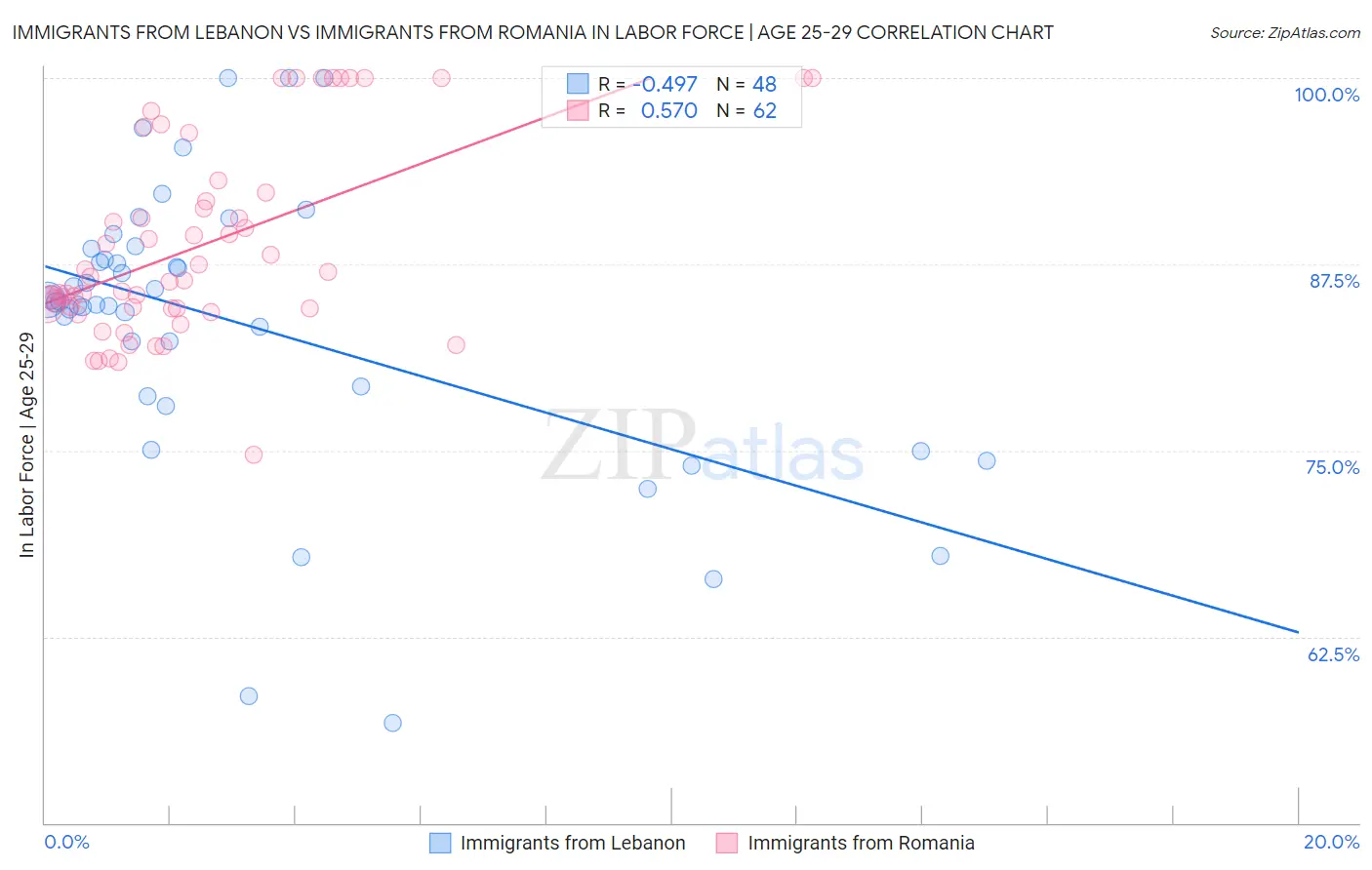 Immigrants from Lebanon vs Immigrants from Romania In Labor Force | Age 25-29