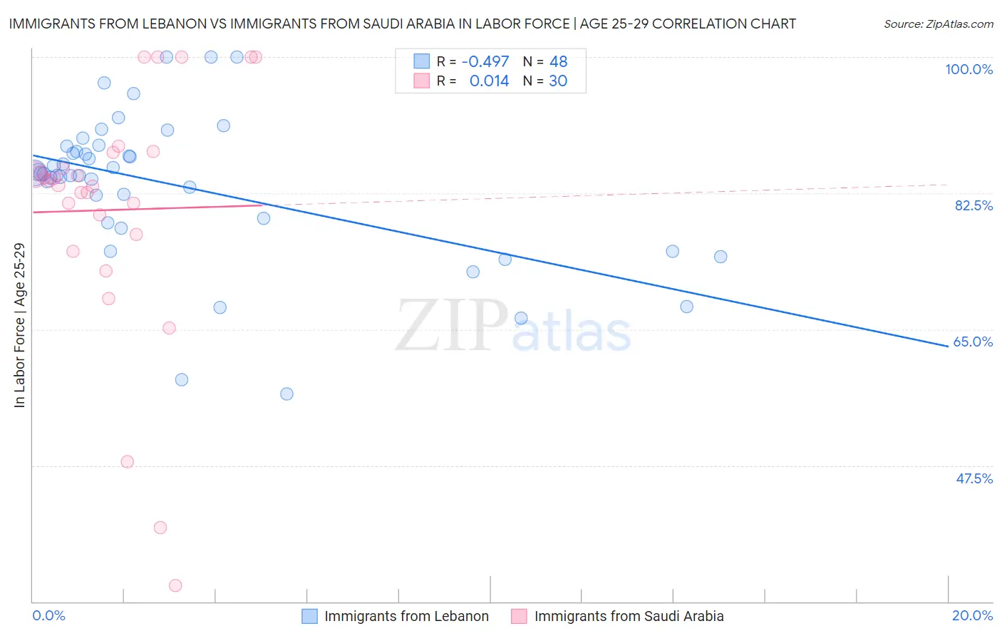 Immigrants from Lebanon vs Immigrants from Saudi Arabia In Labor Force | Age 25-29