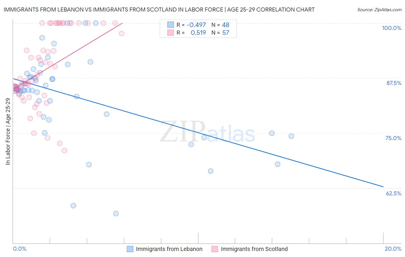 Immigrants from Lebanon vs Immigrants from Scotland In Labor Force | Age 25-29
