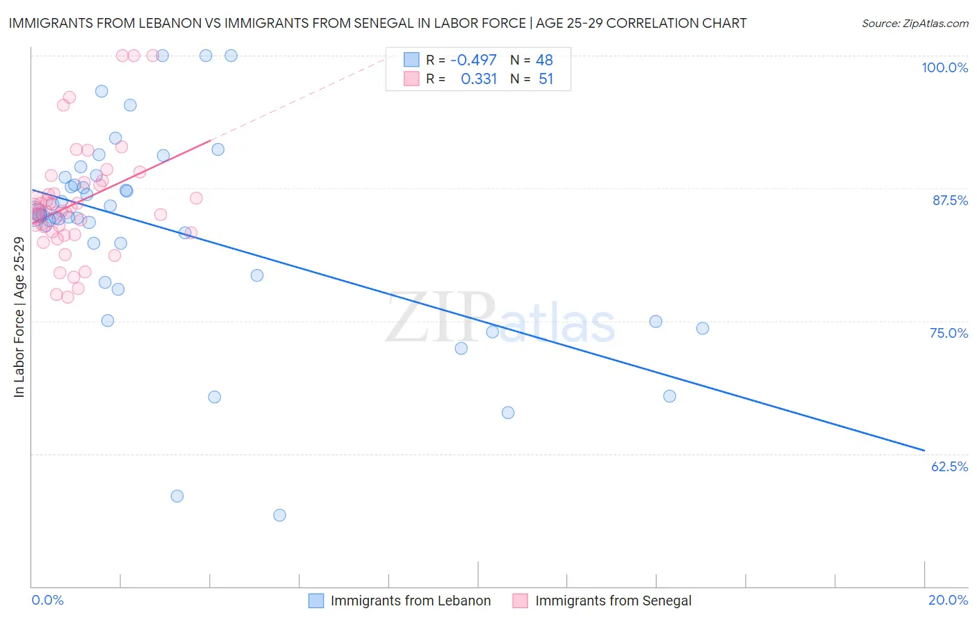 Immigrants from Lebanon vs Immigrants from Senegal In Labor Force | Age 25-29