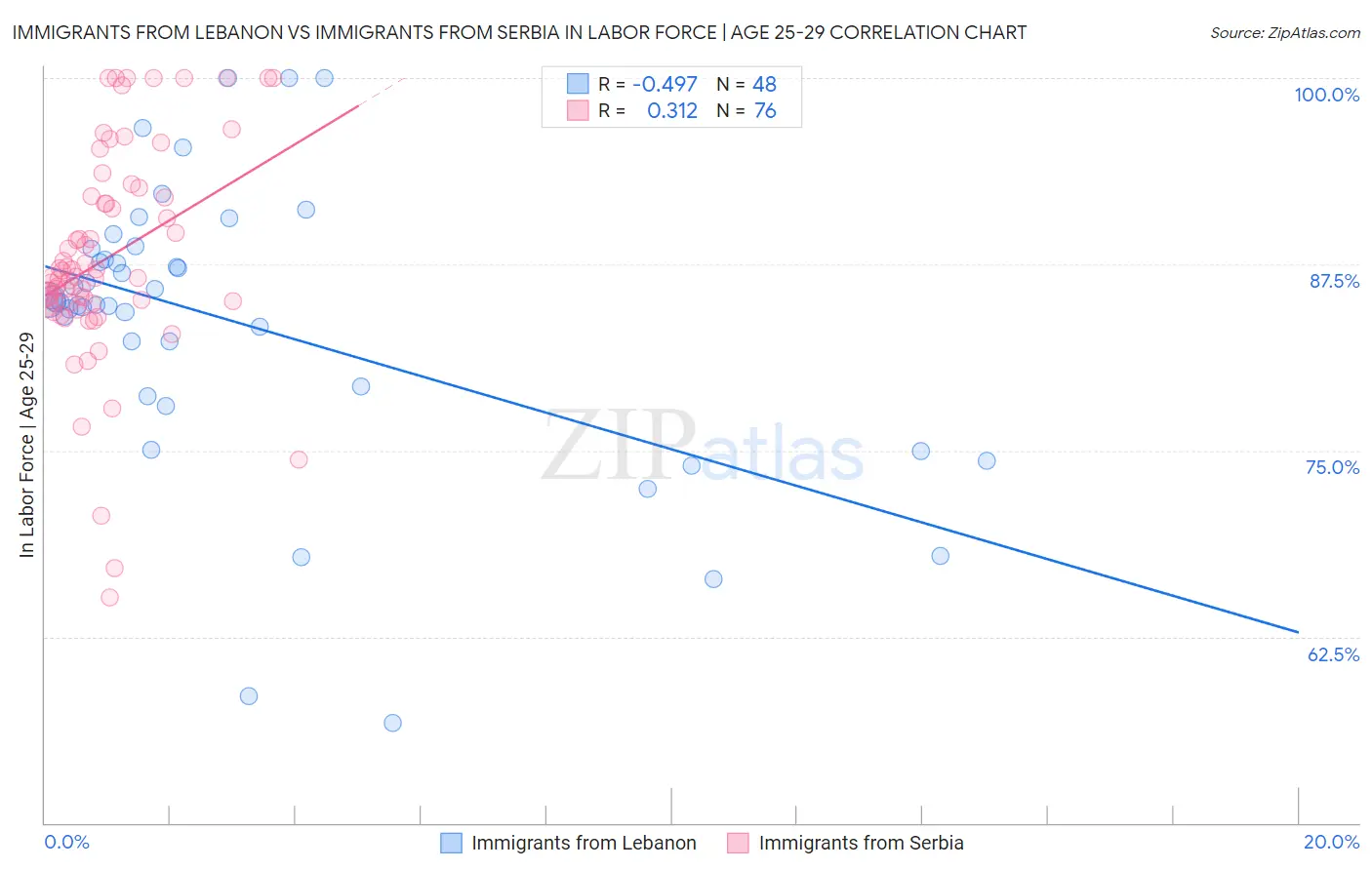 Immigrants from Lebanon vs Immigrants from Serbia In Labor Force | Age 25-29